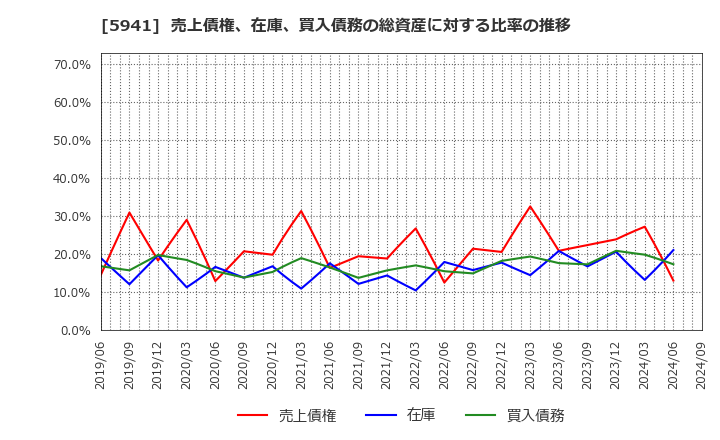 5941 (株)中西製作所: 売上債権、在庫、買入債務の総資産に対する比率の推移