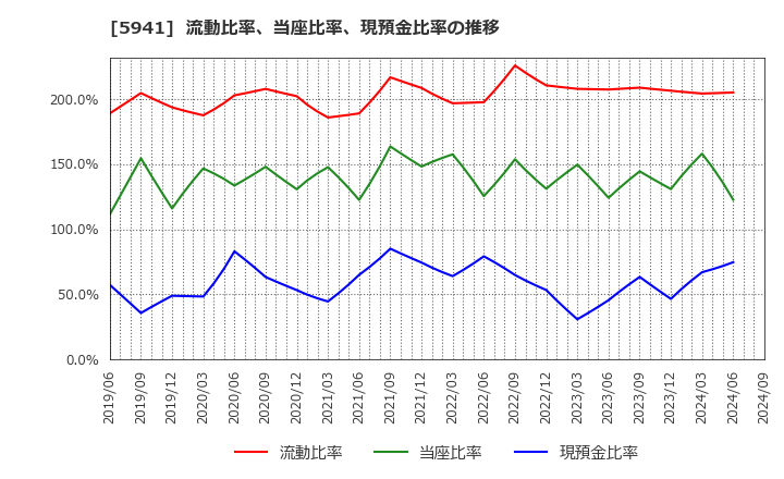 5941 (株)中西製作所: 流動比率、当座比率、現預金比率の推移