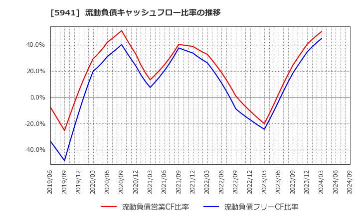 5941 (株)中西製作所: 流動負債キャッシュフロー比率の推移