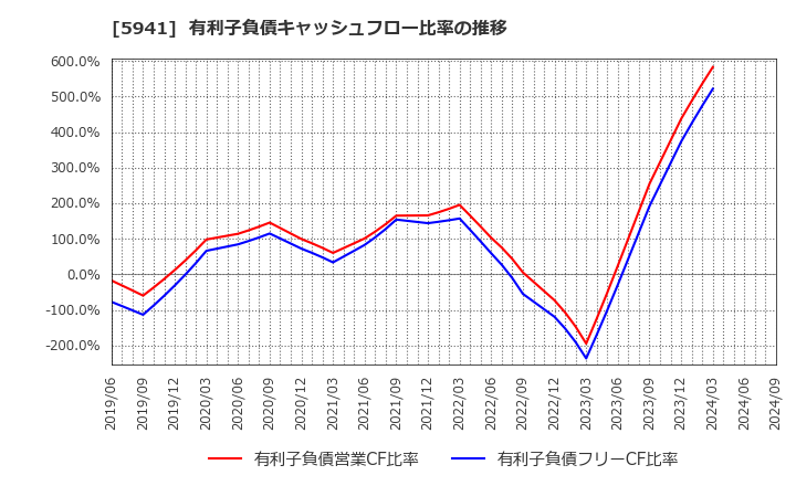 5941 (株)中西製作所: 有利子負債キャッシュフロー比率の推移