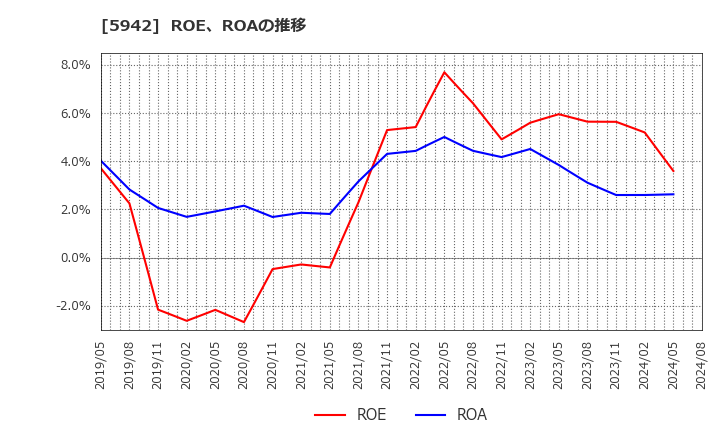 5942 日本フイルコン(株): ROE、ROAの推移