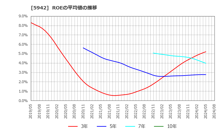 5942 日本フイルコン(株): ROEの平均値の推移