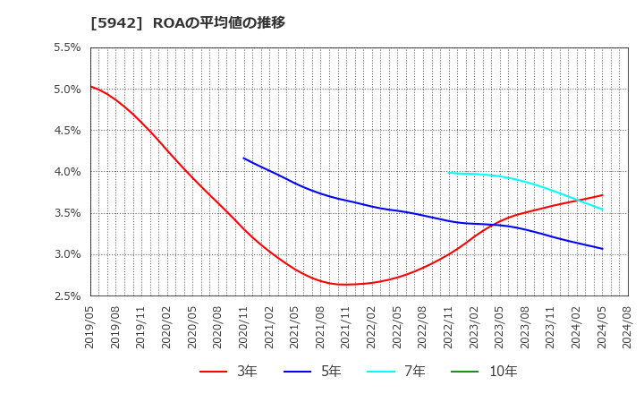 5942 日本フイルコン(株): ROAの平均値の推移