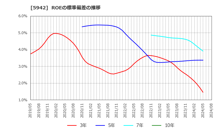5942 日本フイルコン(株): ROEの標準偏差の推移