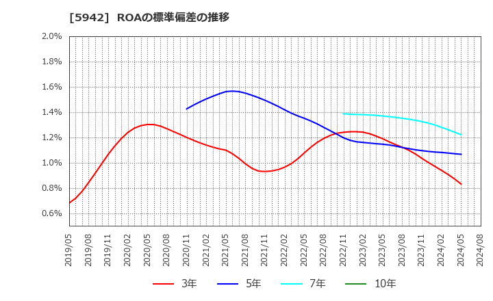 5942 日本フイルコン(株): ROAの標準偏差の推移
