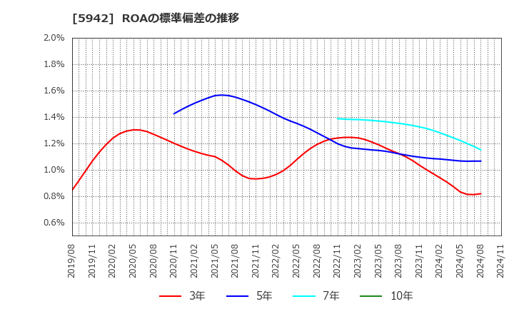 5942 日本フイルコン(株): ROAの標準偏差の推移