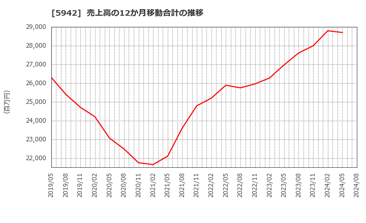 5942 日本フイルコン(株): 売上高の12か月移動合計の推移
