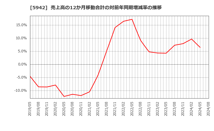 5942 日本フイルコン(株): 売上高の12か月移動合計の対前年同期増減率の推移