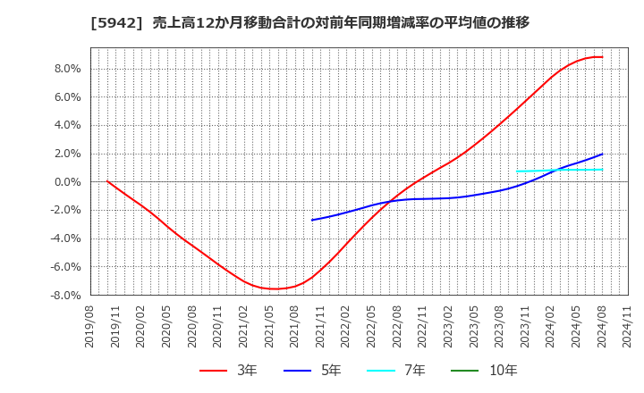 5942 日本フイルコン(株): 売上高12か月移動合計の対前年同期増減率の平均値の推移