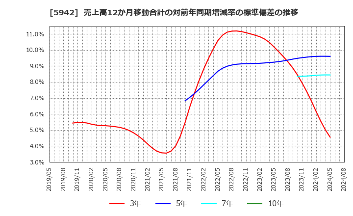 5942 日本フイルコン(株): 売上高12か月移動合計の対前年同期増減率の標準偏差の推移