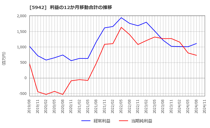 5942 日本フイルコン(株): 利益の12か月移動合計の推移