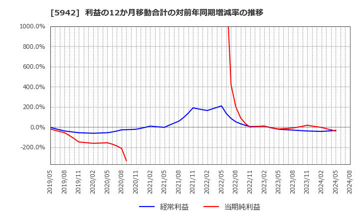 5942 日本フイルコン(株): 利益の12か月移動合計の対前年同期増減率の推移