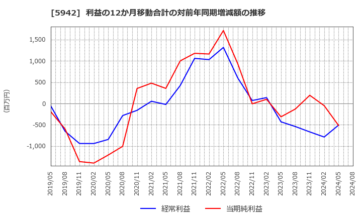 5942 日本フイルコン(株): 利益の12か月移動合計の対前年同期増減額の推移