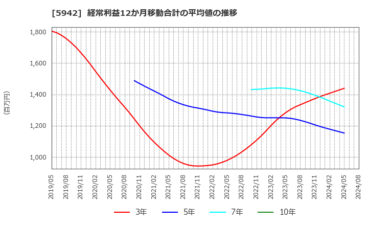 5942 日本フイルコン(株): 経常利益12か月移動合計の平均値の推移