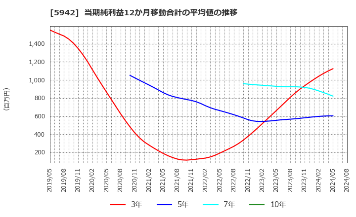 5942 日本フイルコン(株): 当期純利益12か月移動合計の平均値の推移