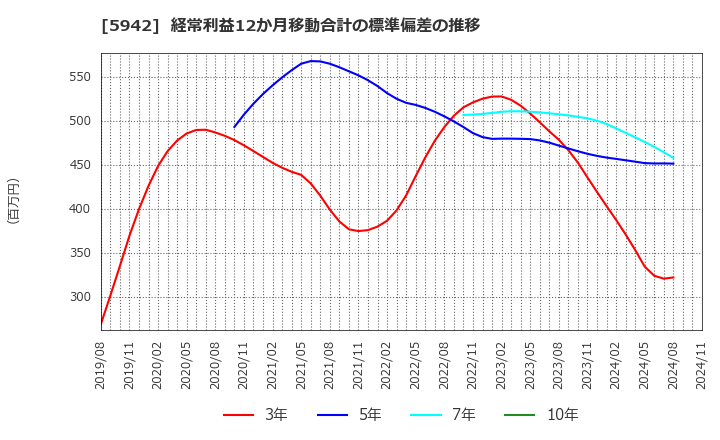 5942 日本フイルコン(株): 経常利益12か月移動合計の標準偏差の推移