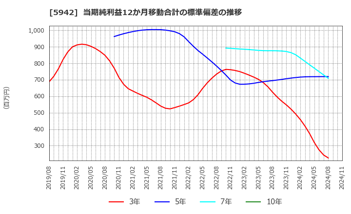 5942 日本フイルコン(株): 当期純利益12か月移動合計の標準偏差の推移