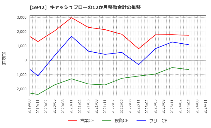 5942 日本フイルコン(株): キャッシュフローの12か月移動合計の推移