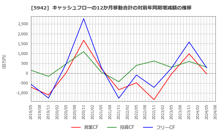 5942 日本フイルコン(株): キャッシュフローの12か月移動合計の対前年同期増減額の推移