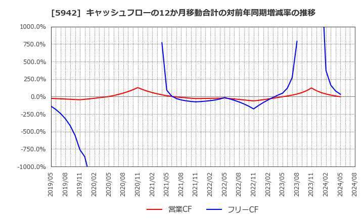 5942 日本フイルコン(株): キャッシュフローの12か月移動合計の対前年同期増減率の推移