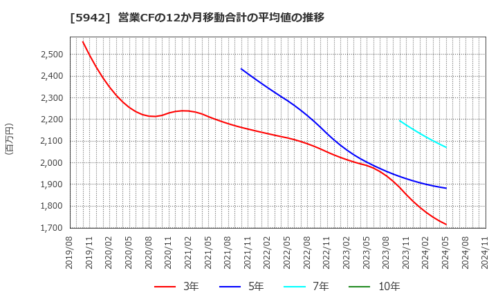 5942 日本フイルコン(株): 営業CFの12か月移動合計の平均値の推移