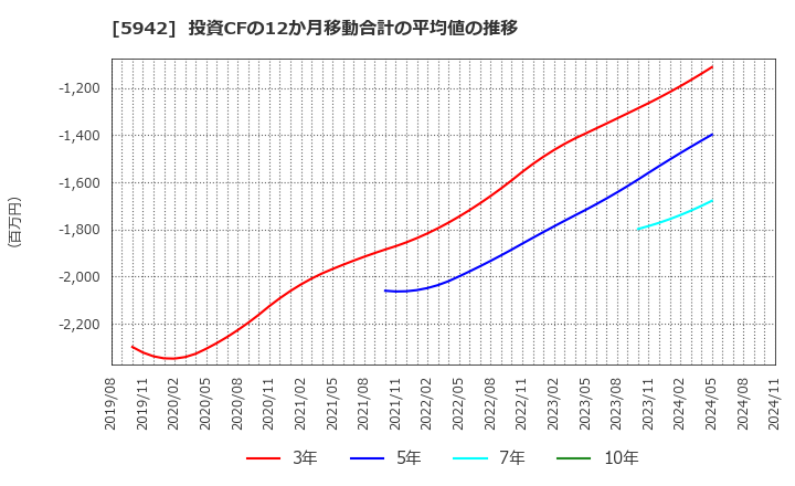 5942 日本フイルコン(株): 投資CFの12か月移動合計の平均値の推移