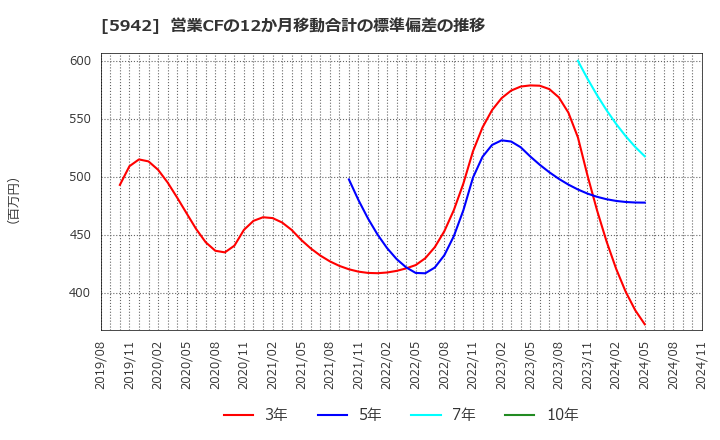 5942 日本フイルコン(株): 営業CFの12か月移動合計の標準偏差の推移