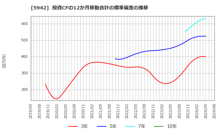 5942 日本フイルコン(株): 投資CFの12か月移動合計の標準偏差の推移