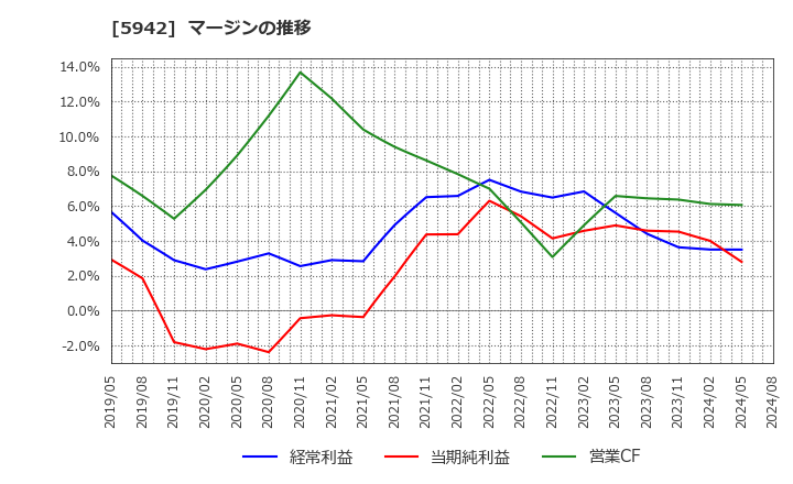 5942 日本フイルコン(株): マージンの推移