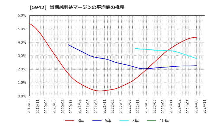 5942 日本フイルコン(株): 当期純利益マージンの平均値の推移