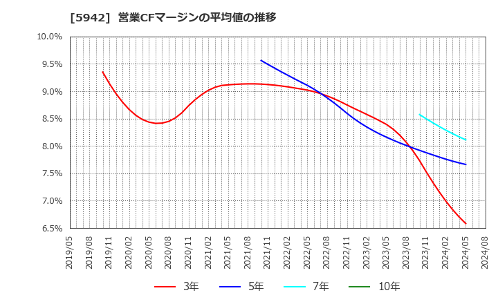 5942 日本フイルコン(株): 営業CFマージンの平均値の推移