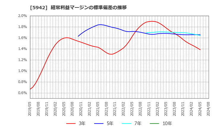 5942 日本フイルコン(株): 経常利益マージンの標準偏差の推移