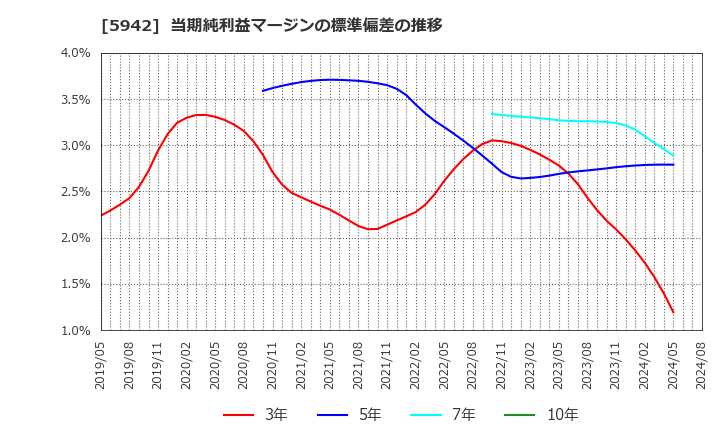 5942 日本フイルコン(株): 当期純利益マージンの標準偏差の推移