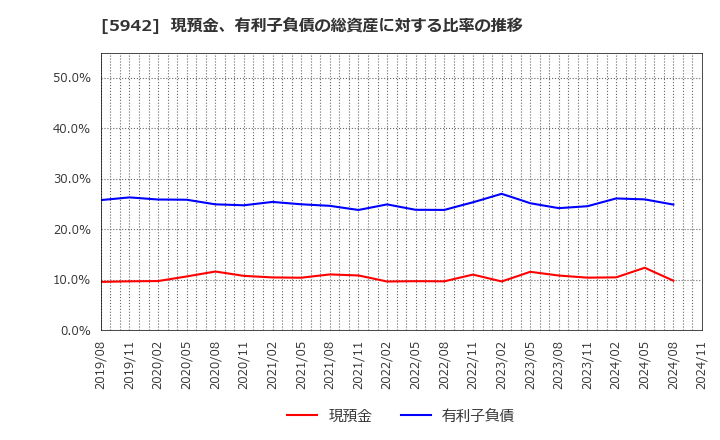 5942 日本フイルコン(株): 現預金、有利子負債の総資産に対する比率の推移