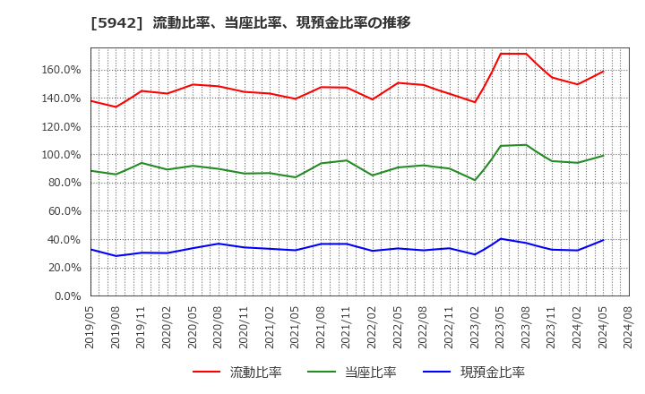 5942 日本フイルコン(株): 流動比率、当座比率、現預金比率の推移
