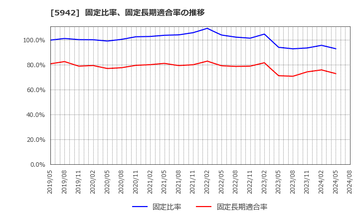 5942 日本フイルコン(株): 固定比率、固定長期適合率の推移