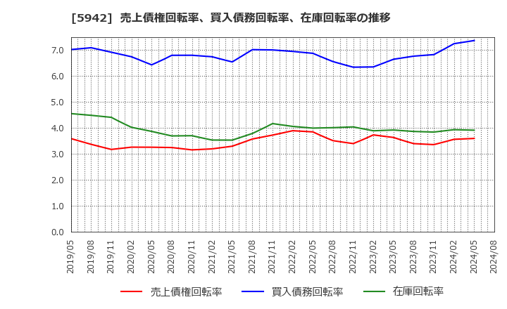 5942 日本フイルコン(株): 売上債権回転率、買入債務回転率、在庫回転率の推移