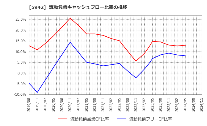 5942 日本フイルコン(株): 流動負債キャッシュフロー比率の推移