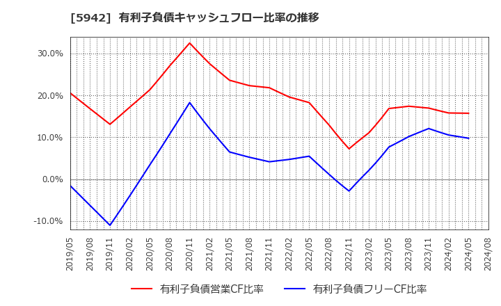 5942 日本フイルコン(株): 有利子負債キャッシュフロー比率の推移