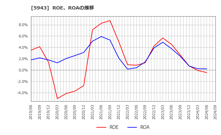 5943 (株)ノーリツ: ROE、ROAの推移