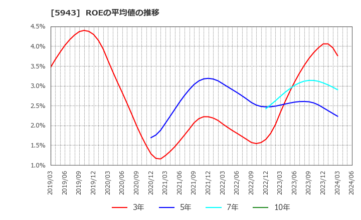 5943 (株)ノーリツ: ROEの平均値の推移