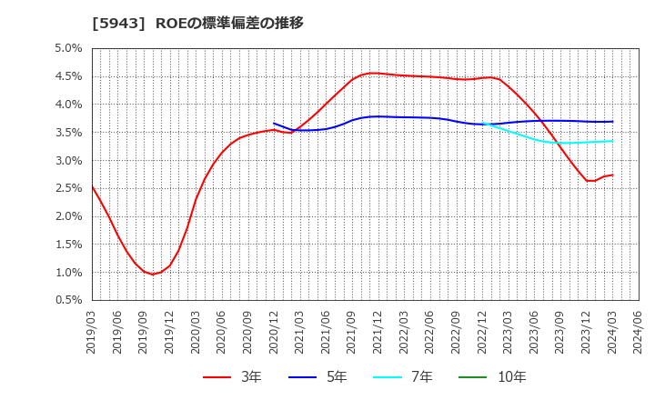 5943 (株)ノーリツ: ROEの標準偏差の推移