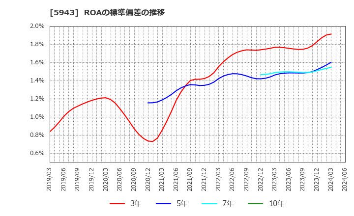 5943 (株)ノーリツ: ROAの標準偏差の推移