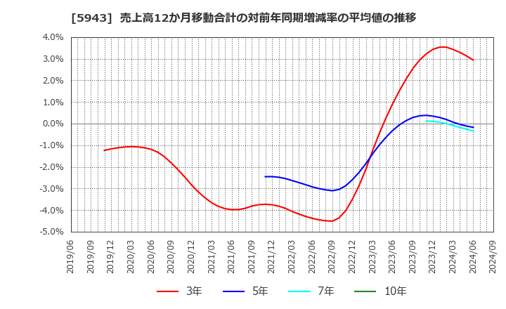 5943 (株)ノーリツ: 売上高12か月移動合計の対前年同期増減率の平均値の推移