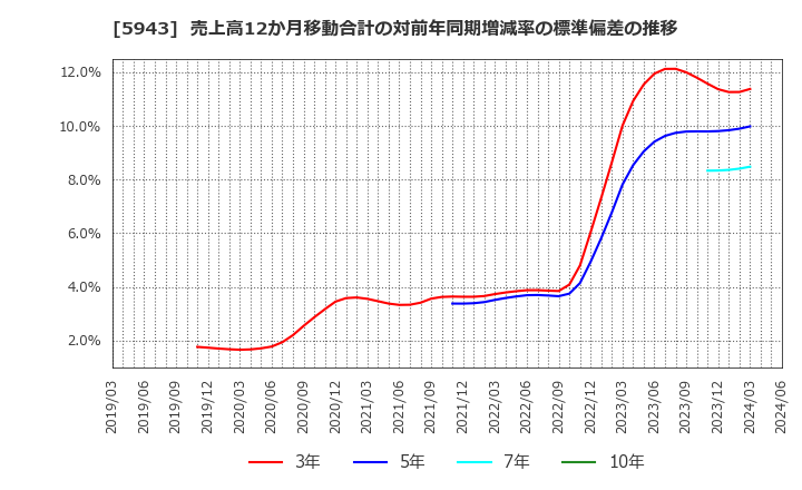 5943 (株)ノーリツ: 売上高12か月移動合計の対前年同期増減率の標準偏差の推移