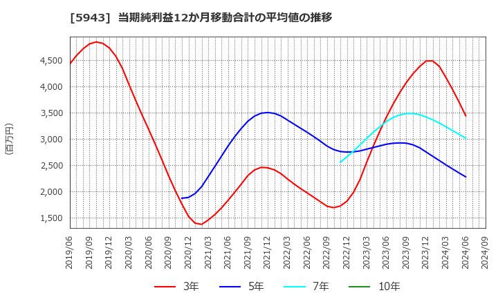 5943 (株)ノーリツ: 当期純利益12か月移動合計の平均値の推移