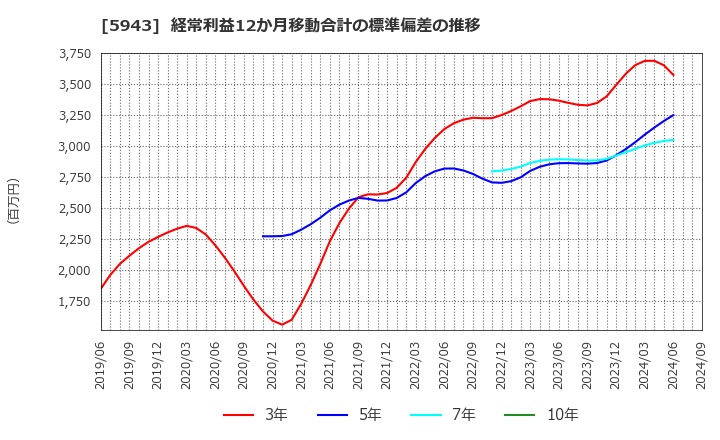 5943 (株)ノーリツ: 経常利益12か月移動合計の標準偏差の推移