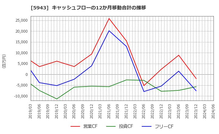 5943 (株)ノーリツ: キャッシュフローの12か月移動合計の推移