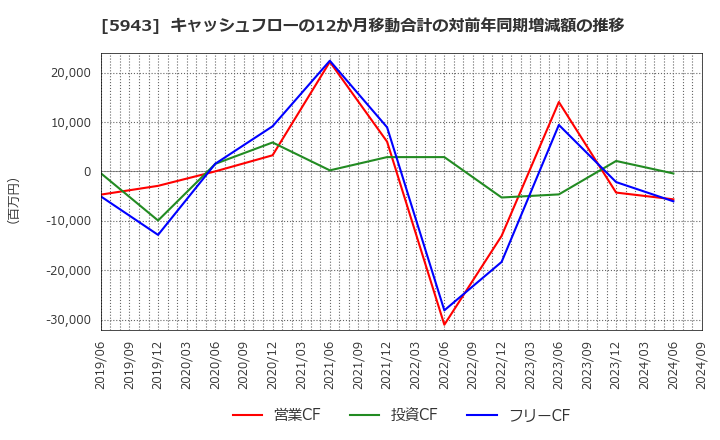 5943 (株)ノーリツ: キャッシュフローの12か月移動合計の対前年同期増減額の推移