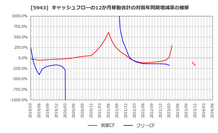 5943 (株)ノーリツ: キャッシュフローの12か月移動合計の対前年同期増減率の推移